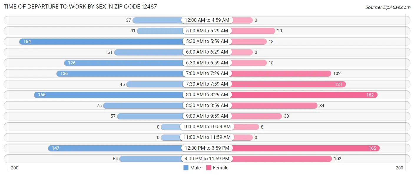 Time of Departure to Work by Sex in Zip Code 12487