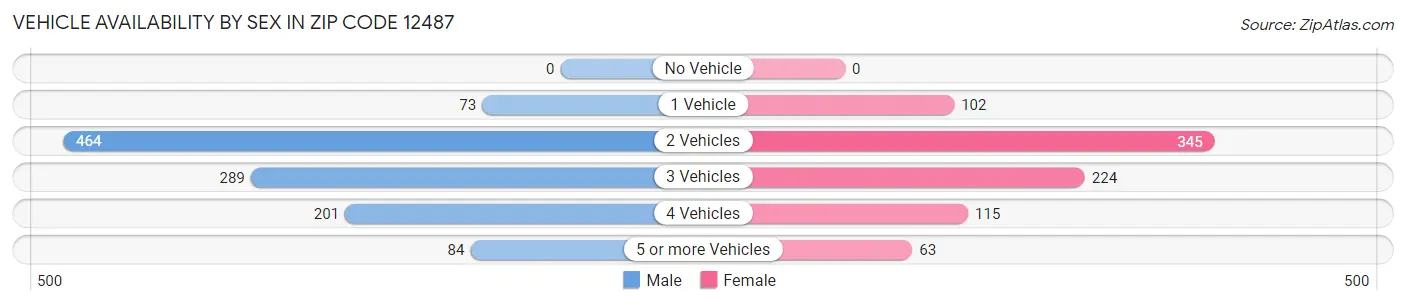 Vehicle Availability by Sex in Zip Code 12487