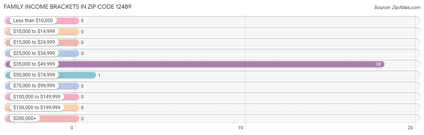 Family Income Brackets in Zip Code 12489