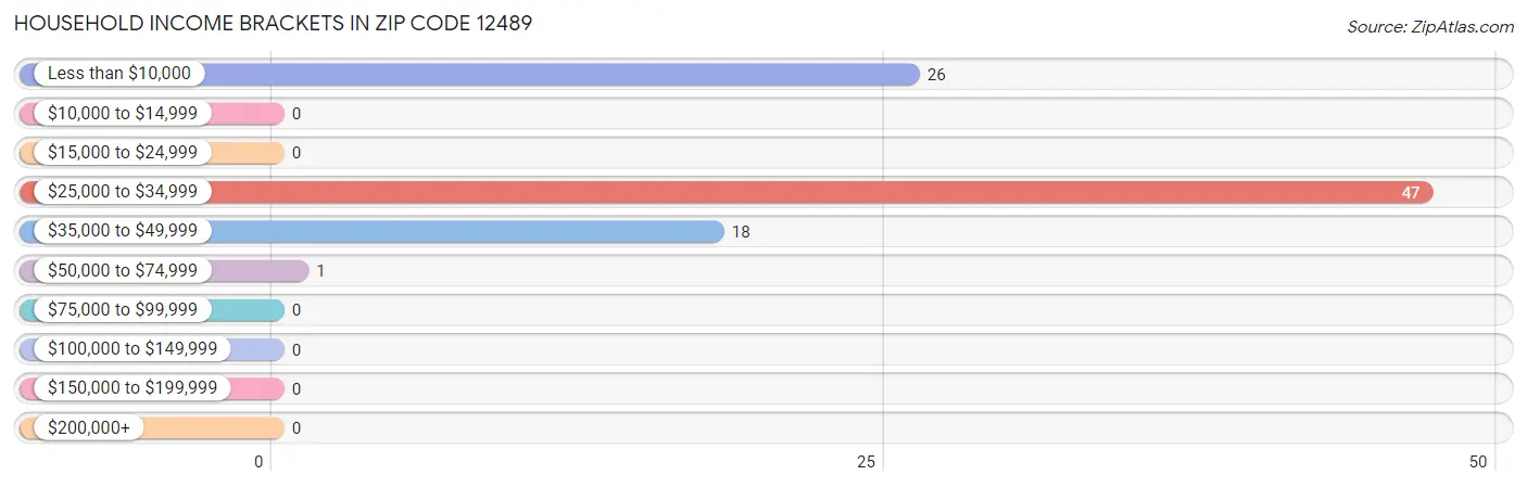 Household Income Brackets in Zip Code 12489