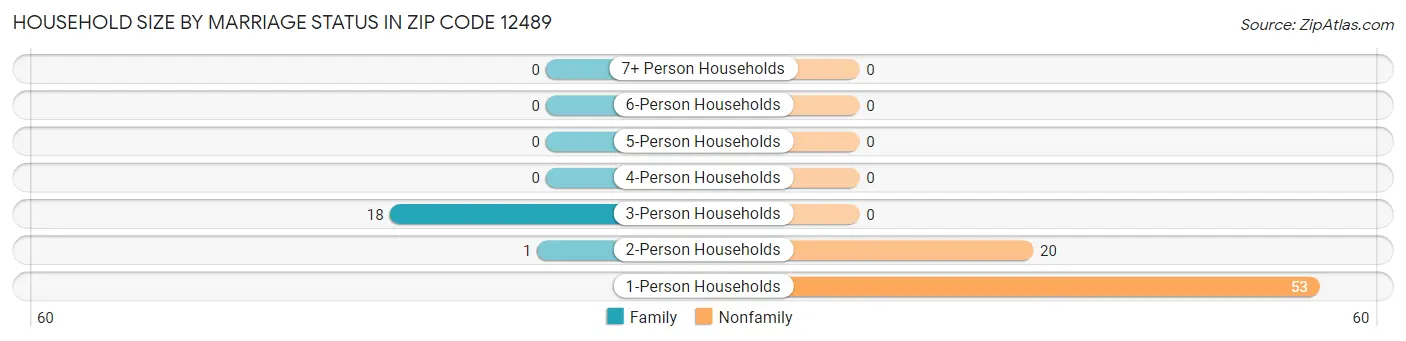 Household Size by Marriage Status in Zip Code 12489