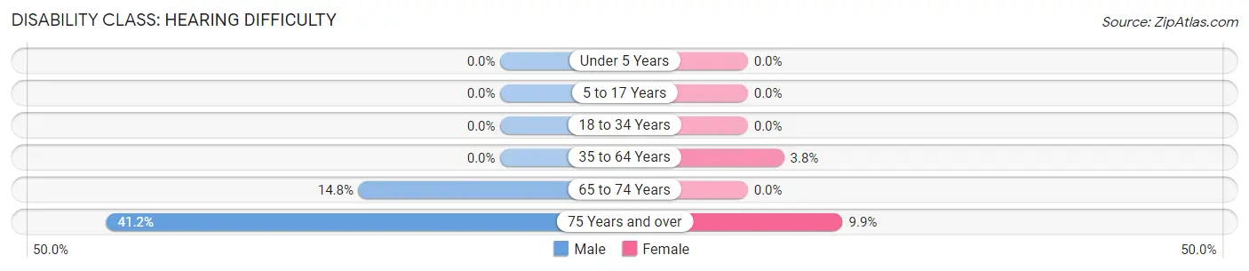 Disability in Zip Code 12491: <span>Hearing Difficulty</span>