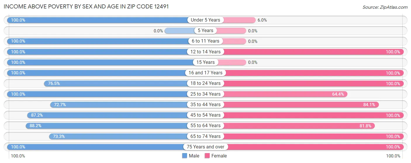 Income Above Poverty by Sex and Age in Zip Code 12491