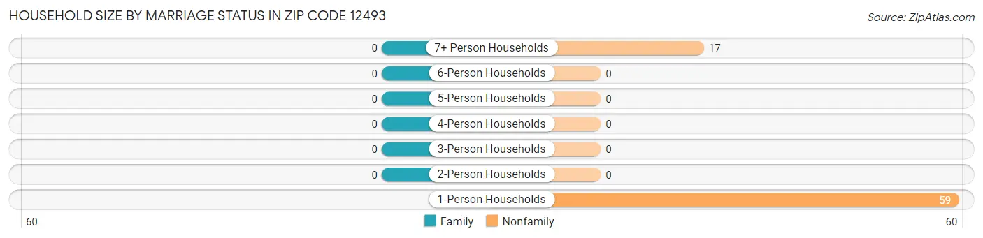 Household Size by Marriage Status in Zip Code 12493