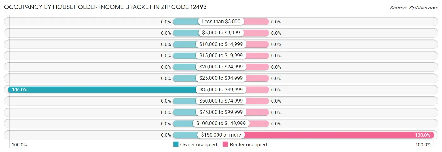 Occupancy by Householder Income Bracket in Zip Code 12493