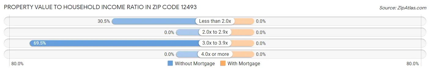 Property Value to Household Income Ratio in Zip Code 12493