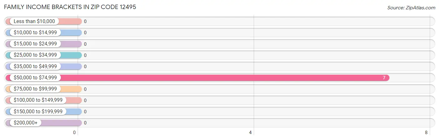 Family Income Brackets in Zip Code 12495