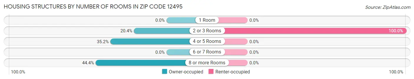 Housing Structures by Number of Rooms in Zip Code 12495