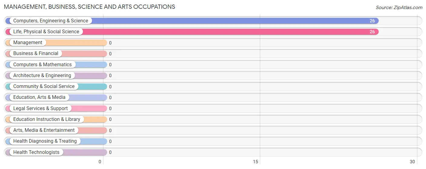 Management, Business, Science and Arts Occupations in Zip Code 12495