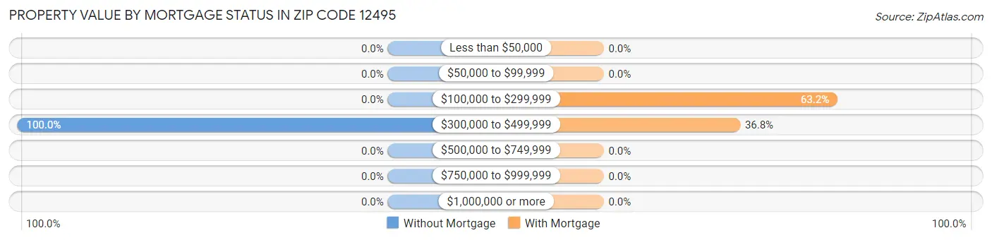 Property Value by Mortgage Status in Zip Code 12495