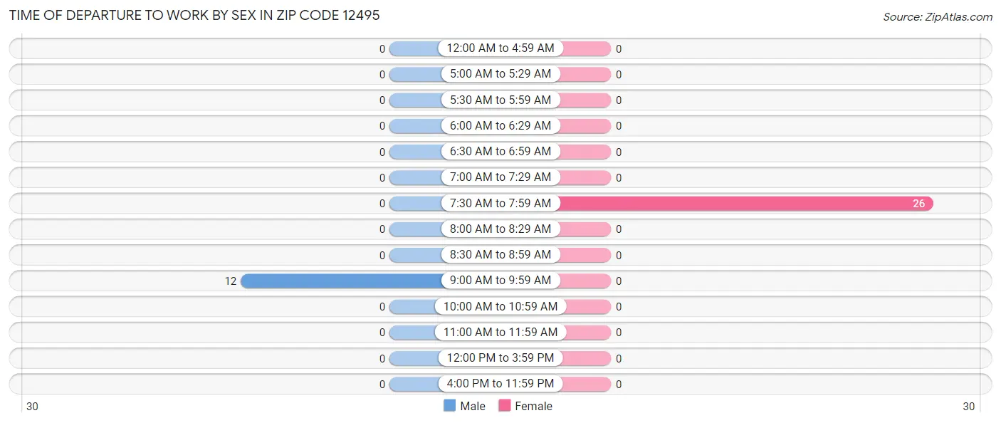 Time of Departure to Work by Sex in Zip Code 12495