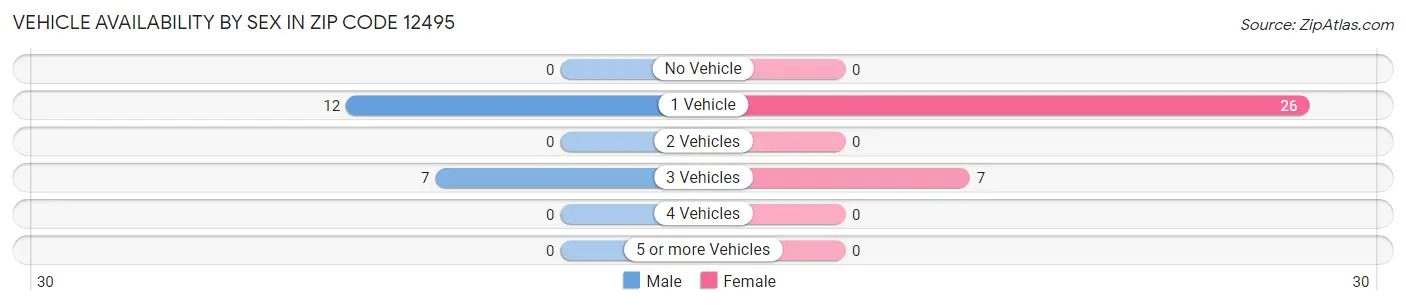 Vehicle Availability by Sex in Zip Code 12495
