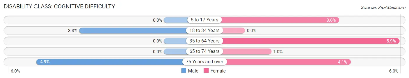 Disability in Zip Code 12496: <span>Cognitive Difficulty</span>