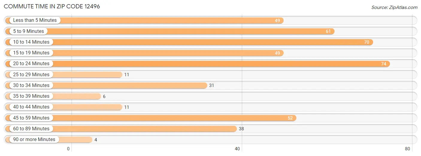 Commute Time in Zip Code 12496