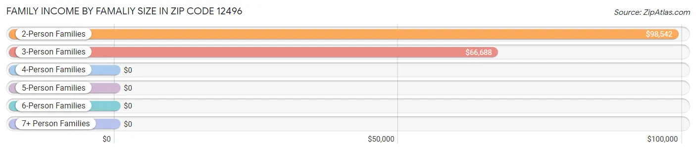 Family Income by Famaliy Size in Zip Code 12496