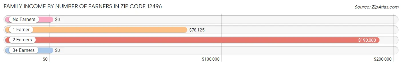 Family Income by Number of Earners in Zip Code 12496