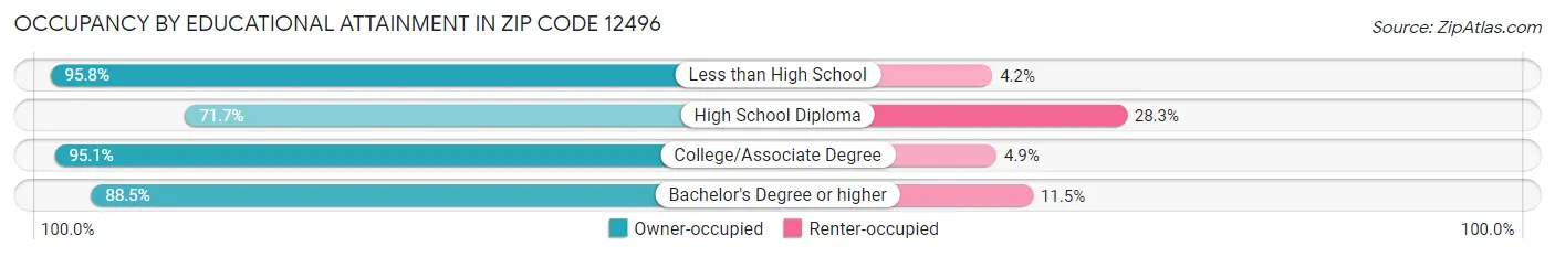 Occupancy by Educational Attainment in Zip Code 12496