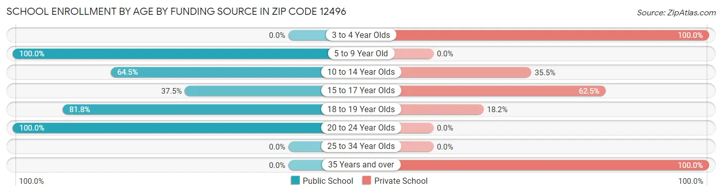 School Enrollment by Age by Funding Source in Zip Code 12496