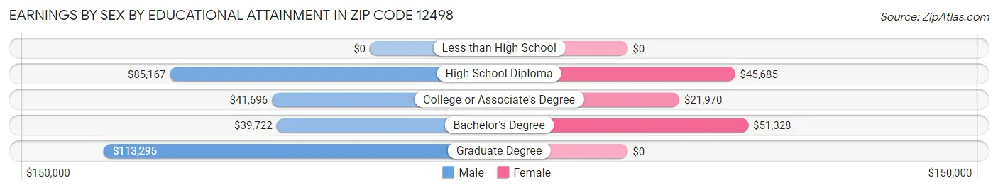 Earnings by Sex by Educational Attainment in Zip Code 12498