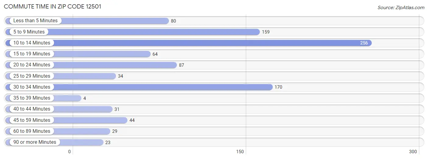 Commute Time in Zip Code 12501