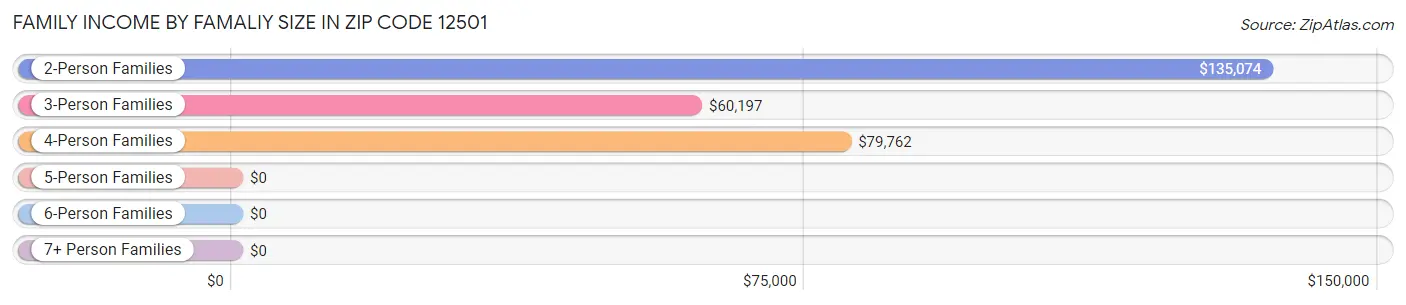 Family Income by Famaliy Size in Zip Code 12501