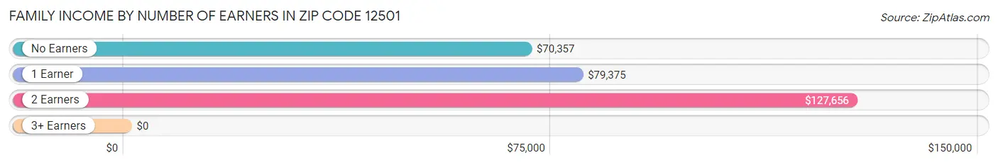 Family Income by Number of Earners in Zip Code 12501