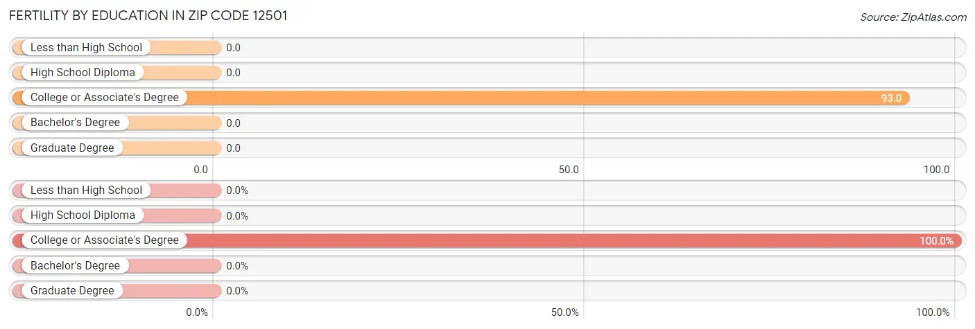 Female Fertility by Education Attainment in Zip Code 12501