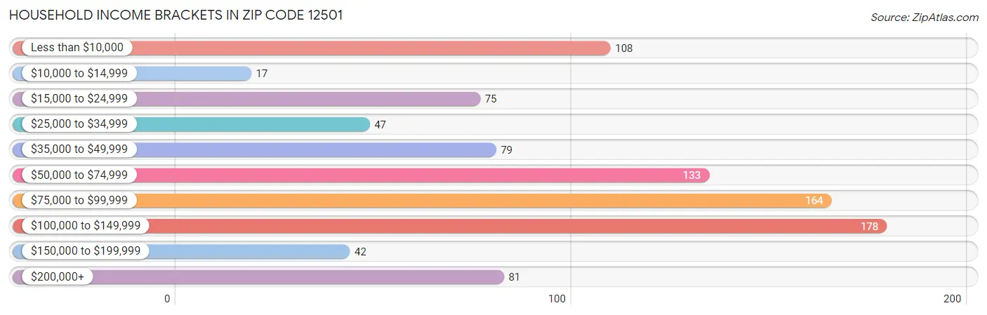 Household Income Brackets in Zip Code 12501