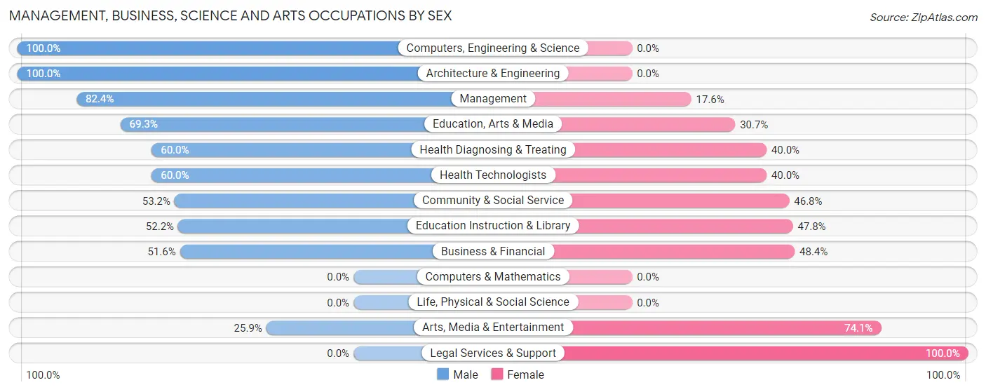 Management, Business, Science and Arts Occupations by Sex in Zip Code 12501