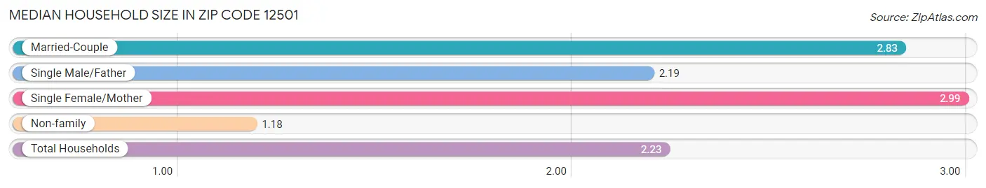 Median Household Size in Zip Code 12501