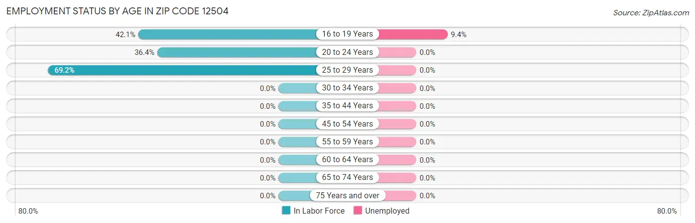 Employment Status by Age in Zip Code 12504