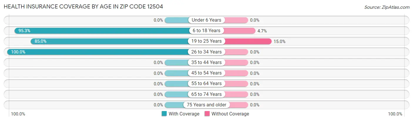 Health Insurance Coverage by Age in Zip Code 12504