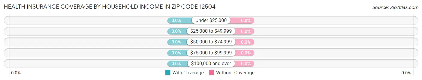 Health Insurance Coverage by Household Income in Zip Code 12504