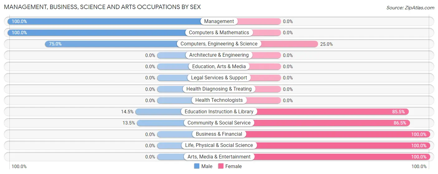 Management, Business, Science and Arts Occupations by Sex in Zip Code 12504