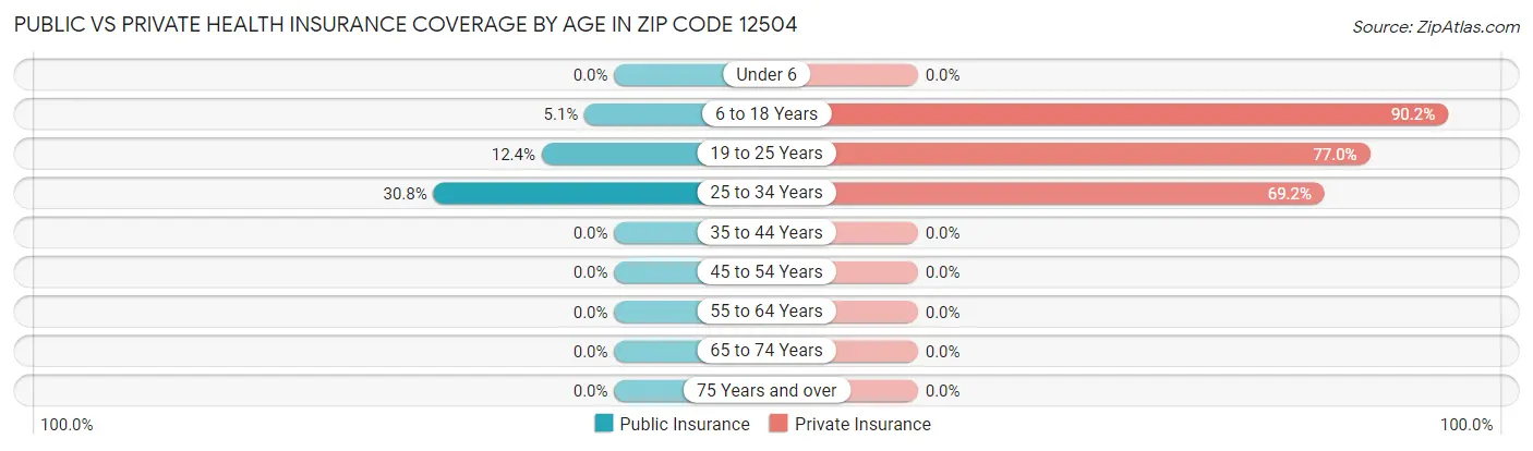 Public vs Private Health Insurance Coverage by Age in Zip Code 12504
