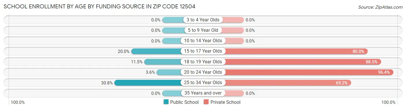School Enrollment by Age by Funding Source in Zip Code 12504