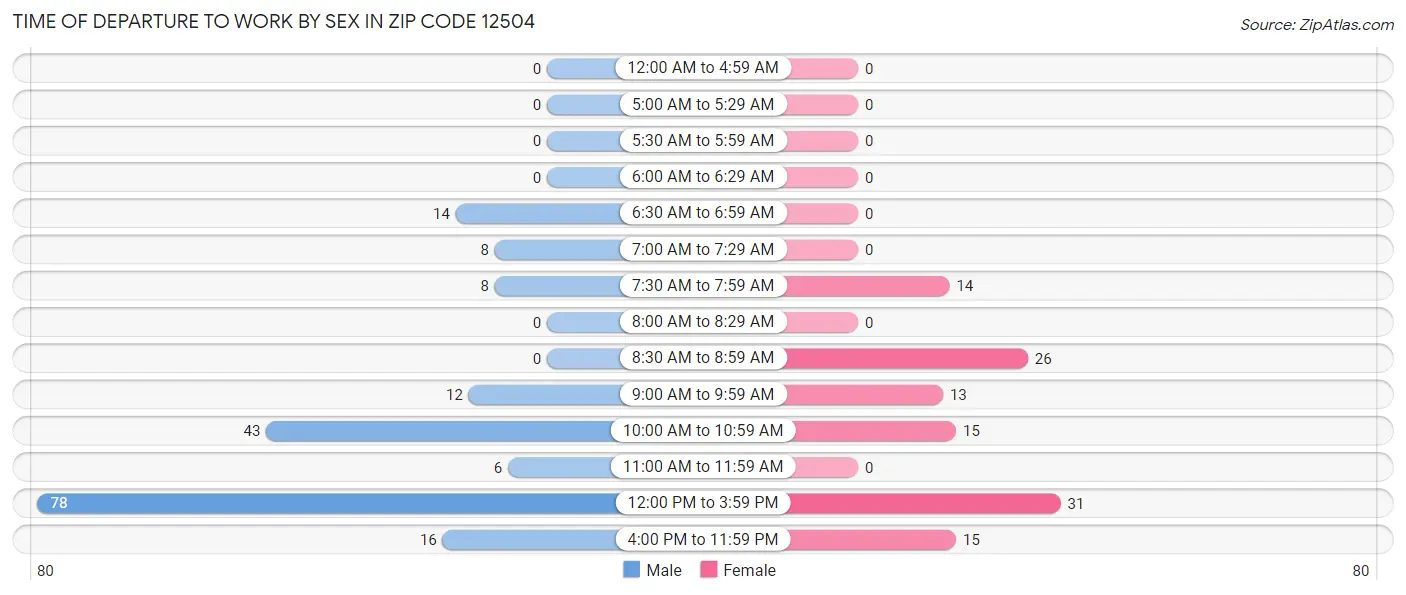 Time of Departure to Work by Sex in Zip Code 12504