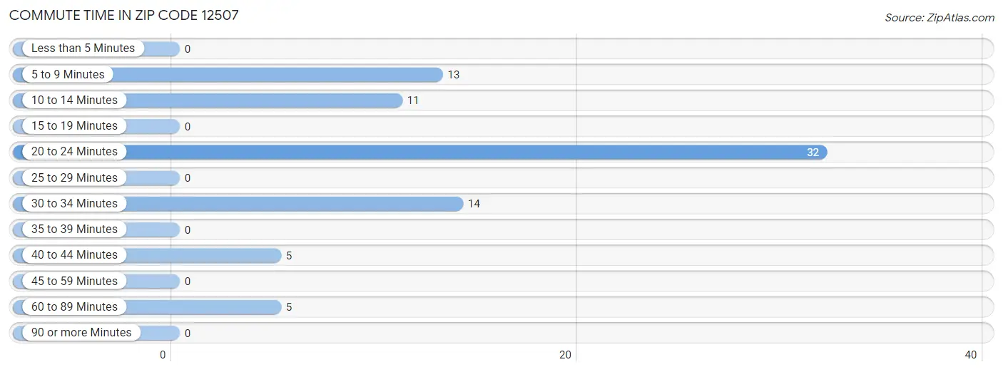 Commute Time in Zip Code 12507