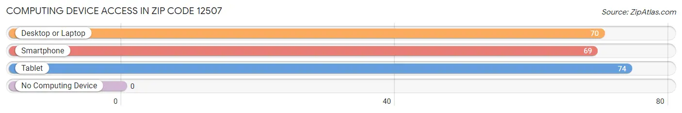 Computing Device Access in Zip Code 12507
