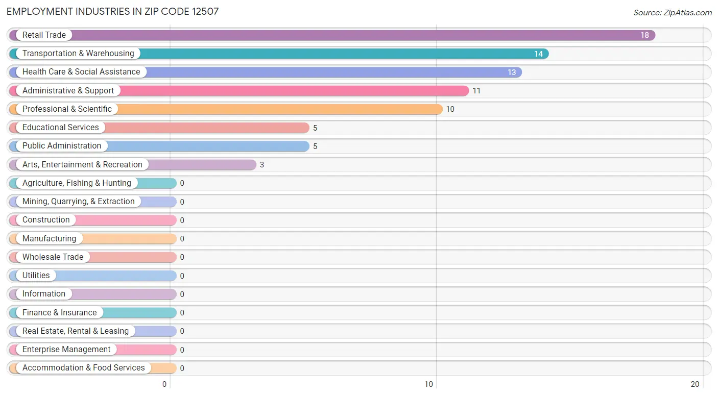 Employment Industries in Zip Code 12507