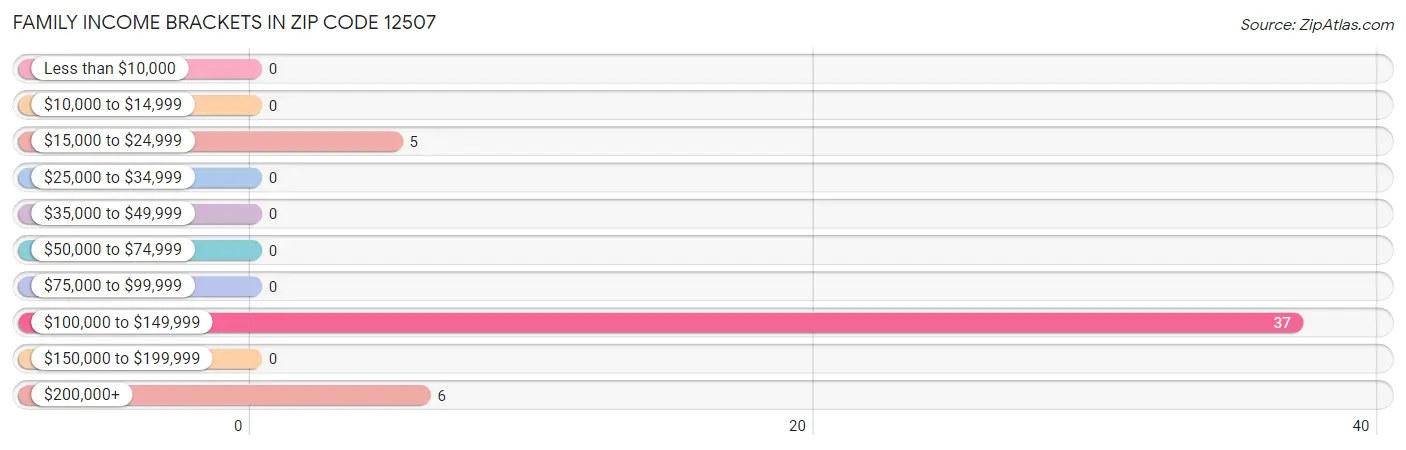 Family Income Brackets in Zip Code 12507