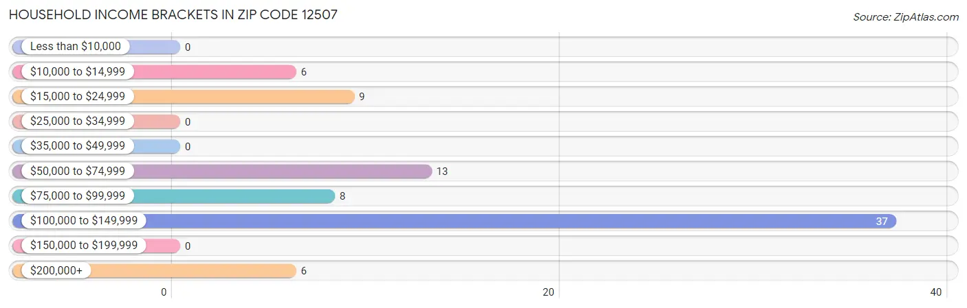 Household Income Brackets in Zip Code 12507