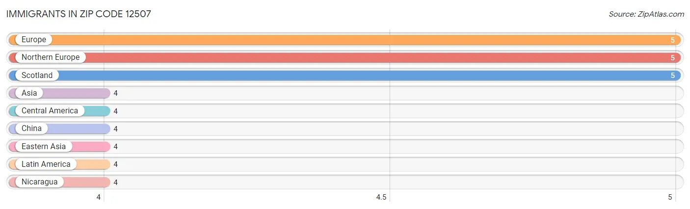 Immigrants in Zip Code 12507