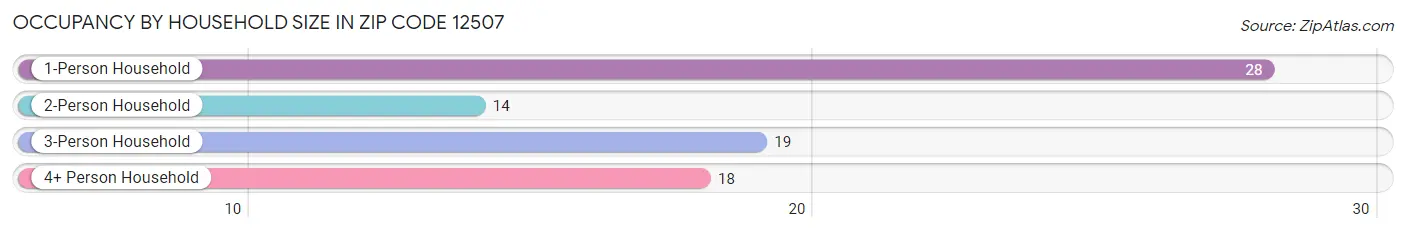 Occupancy by Household Size in Zip Code 12507