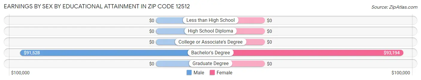 Earnings by Sex by Educational Attainment in Zip Code 12512