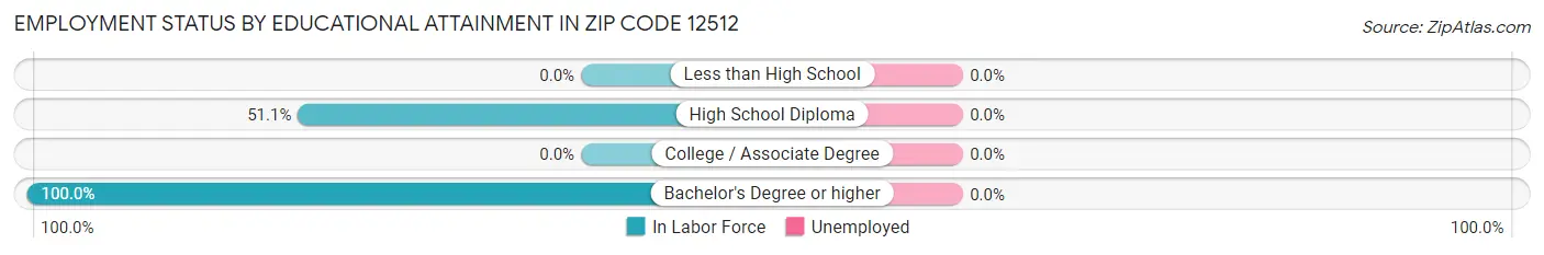 Employment Status by Educational Attainment in Zip Code 12512