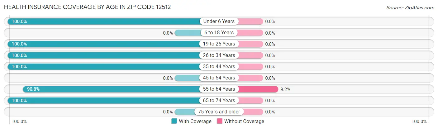 Health Insurance Coverage by Age in Zip Code 12512