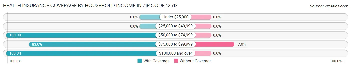 Health Insurance Coverage by Household Income in Zip Code 12512