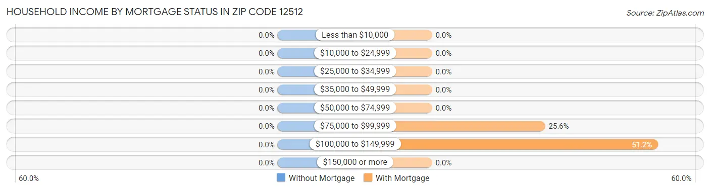 Household Income by Mortgage Status in Zip Code 12512
