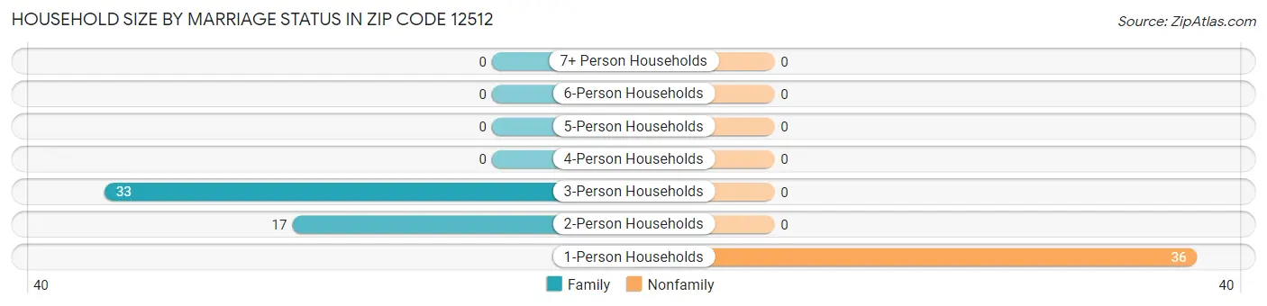 Household Size by Marriage Status in Zip Code 12512